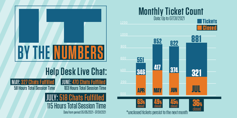 Data and graph on S&T IT Support Staff chat and ticket counts. Chat is based how many are fulfilled and total session times from May 2021 to June 2021. The graph is each months total tickets received and total tickets resolved ranging from April 2021 to July 2021.